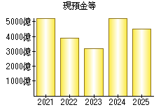 現預金等
