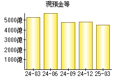 現預金等