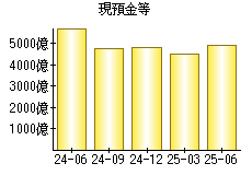 現預金等