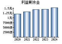 利益剰余金