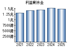利益剰余金