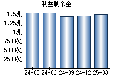 利益剰余金