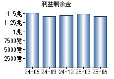 利益剰余金