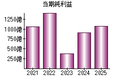 当期純利益