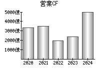 営業活動によるキャッシュフロー