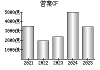 営業活動によるキャッシュフロー