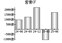 営業活動によるキャッシュフロー