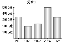 営業活動によるキャッシュフロー