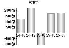 営業活動によるキャッシュフロー
