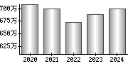 平均年収（単独）