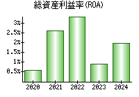 総資産利益率(ROA)