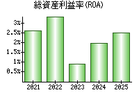 総資産利益率(ROA)