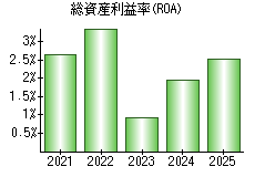 総資産利益率(ROA)