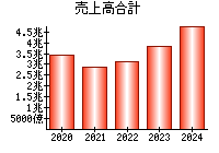 売上高合計