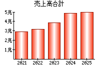 売上高合計