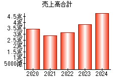 売上高合計