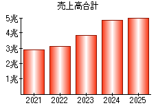 売上高合計