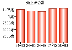 売上高合計