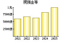 現預金等