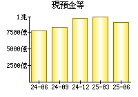 現預金等