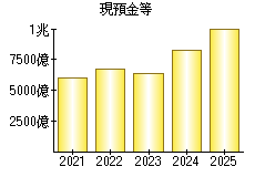 現預金等