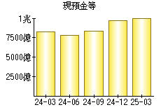 現預金等