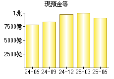 現預金等