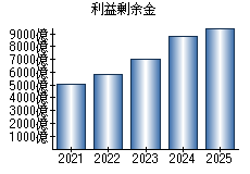 利益剰余金