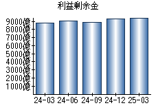利益剰余金