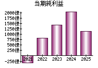 当期純利益