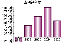 当期純利益
