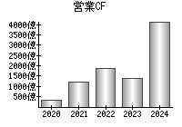 営業活動によるキャッシュフロー