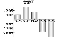 営業活動によるキャッシュフロー