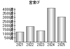 営業活動によるキャッシュフロー