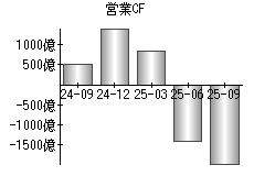 営業活動によるキャッシュフロー