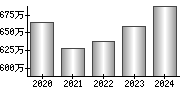 平均年収