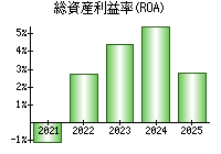 総資産利益率(ROA)