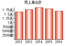 売上高合計