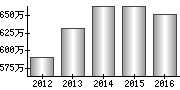 平均年収（単独）