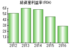 総資産利益率(ROA)