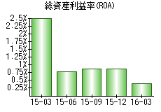 総資産利益率(ROA)