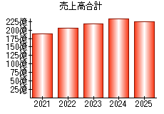売上高合計