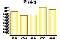 現預金等