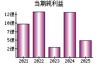 当期純利益