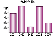 当期純利益