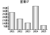 営業活動によるキャッシュフロー