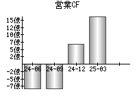 営業活動によるキャッシュフロー