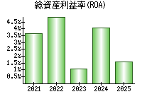 総資産利益率(ROA)