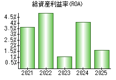 総資産利益率(ROA)