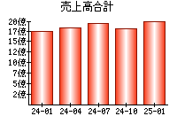 売上高合計
